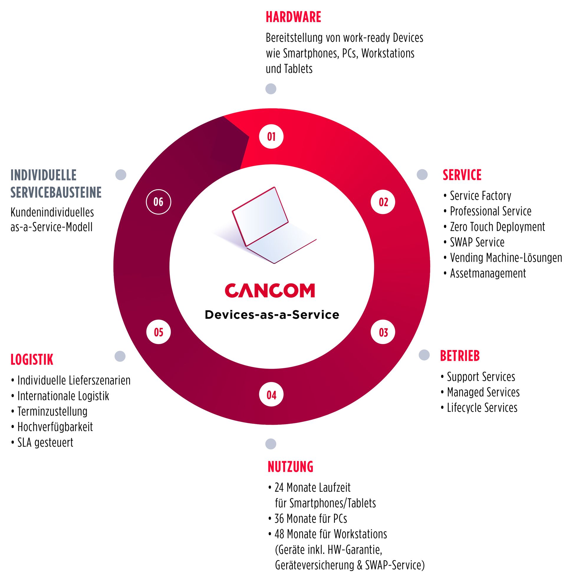 Diagram of CANCOM's corporate structure, shown in the form of a circle with text elements.
