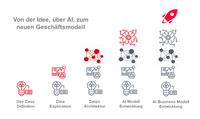 Diagram of different data types illustrating the diversity and complexity of data processing in AI projects.