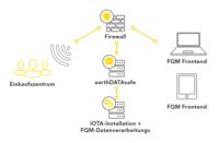 Diagramm der Netzwerkarchitektur für Frequenzmessung, das Datenschutz und Sicherheitsmaßnahmen hervorhebt.