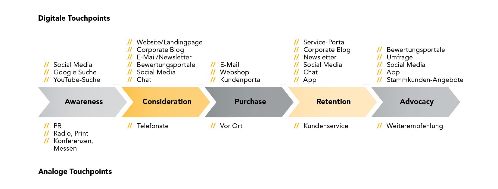 Diagramm des Kaufprozesses im Rahmen des Customer Experience Managements von CANCOM Austria.